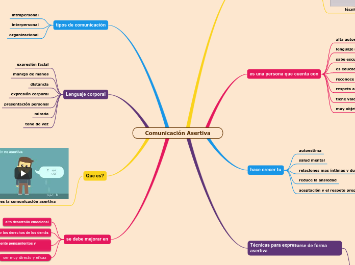 Comunicación Asertiva 1 - Mind Map